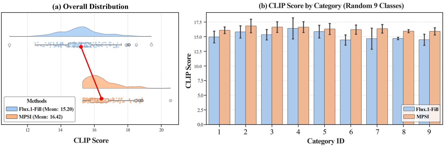 CLIP score comparison for generated rule insertions