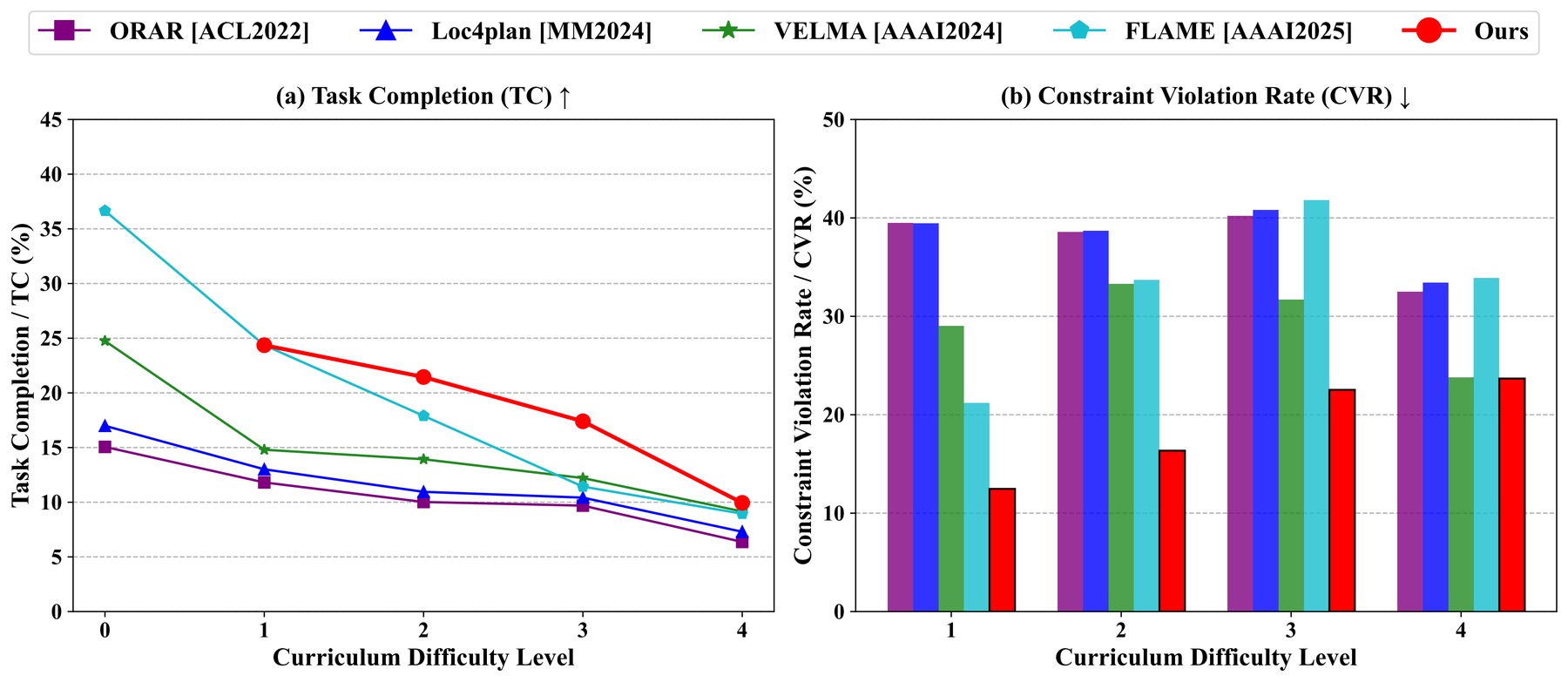 Task completion and constraint violation results across curriculum difficulty levels